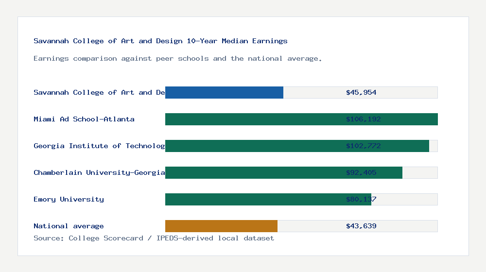 Savannah College of Art and Design earnings comparison bar chart - $45,954 median 10-year earnings compared with peer schools and the national average