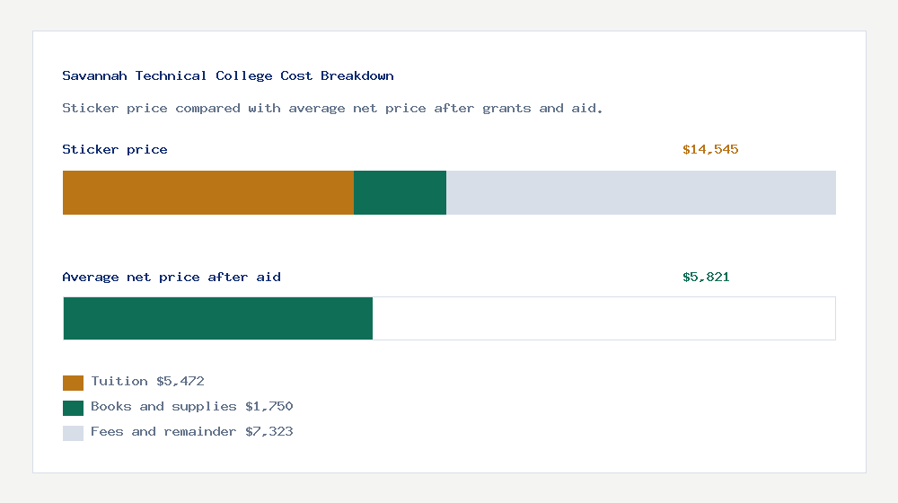 Savannah Technical College cost of attendance breakdown - $5,472 tuition vs $5,821 average net price after financial aid