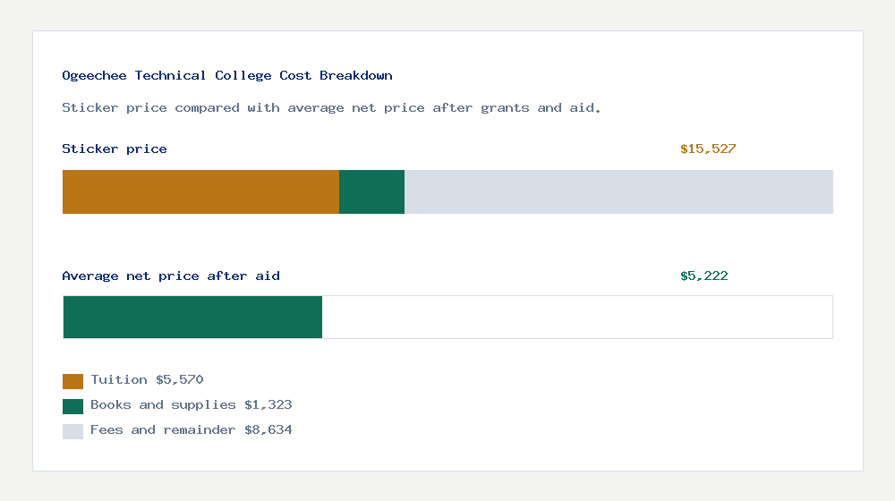 Ogeechee Technical College cost of attendance breakdown - $5,570 tuition vs $5,222 average net price after financial aid