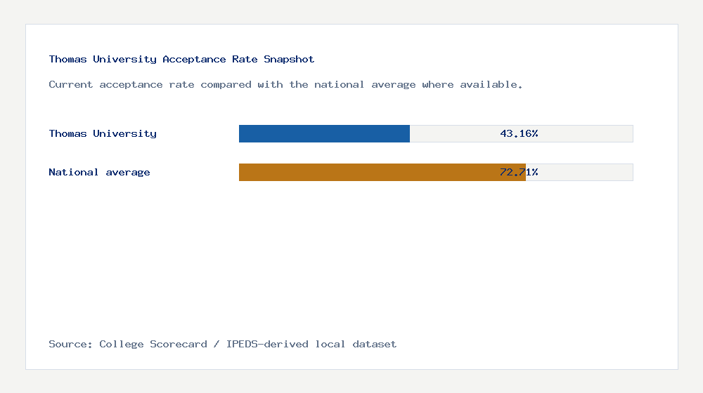 Thomas University acceptance rate chart showing 43.16% acceptance rate compared with the national average