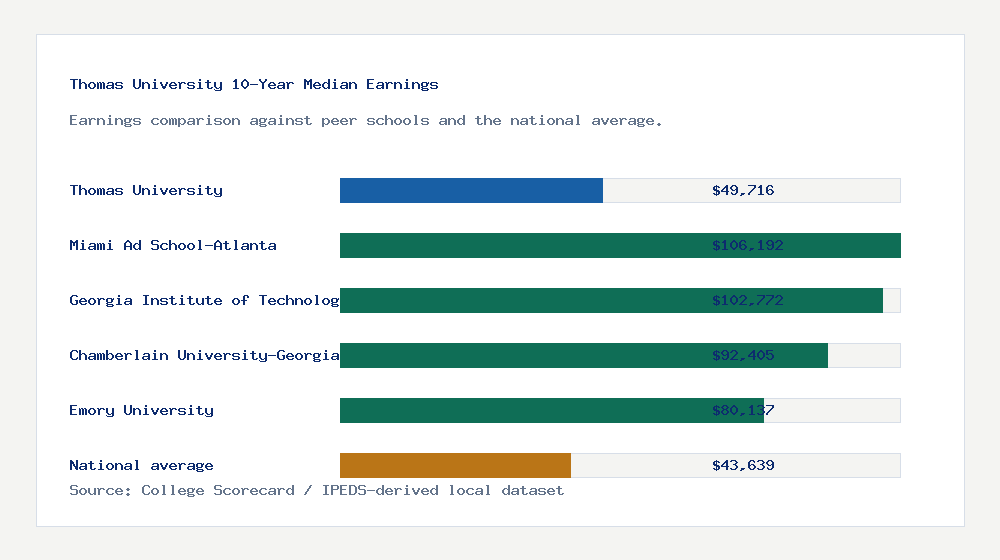 Thomas University earnings comparison bar chart - $49,716 median 10-year earnings compared with peer schools and the national average