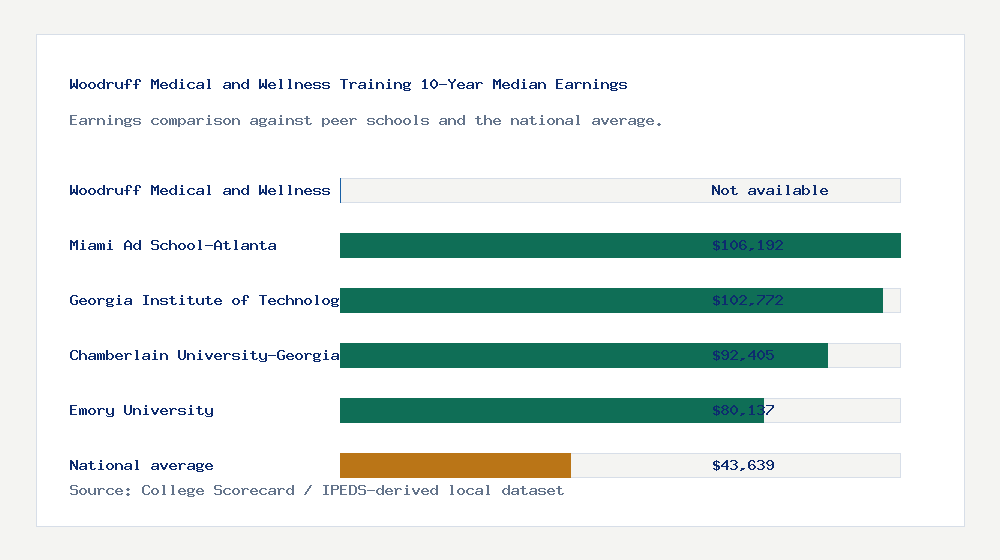 Woodruff Medical and Wellness Training earnings comparison bar chart - Not available median 10-year earnings compared with peer schools and the national average