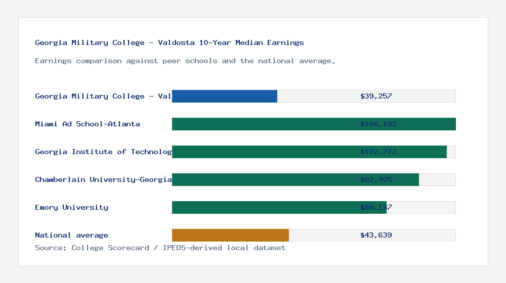 Georgia Military College - Valdosta earnings comparison bar chart - $39,257 median 10-year earnings compared with peer schools and the national average
