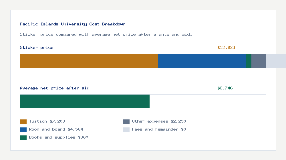 Pacific Islands University cost of attendance breakdown - $7,203 tuition vs $6,746 average net price after financial aid