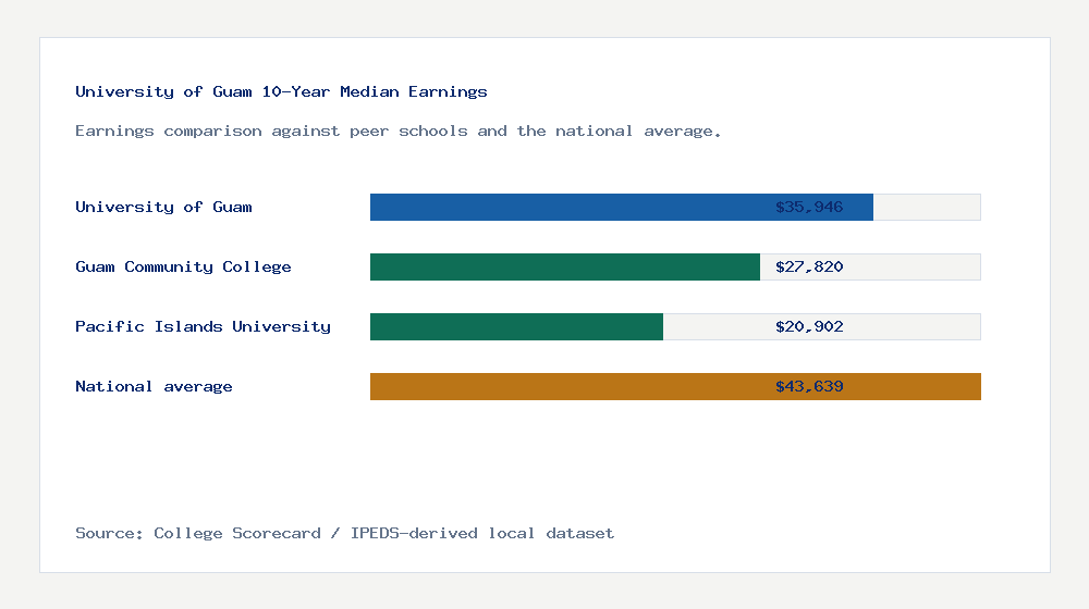 University of Guam earnings comparison bar chart - $35,946 median 10-year earnings compared with peer schools and the national average
