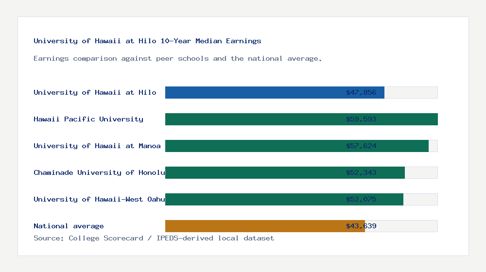 University of Hawaii at Hilo earnings comparison bar chart - $47,856 median 10-year earnings compared with peer schools and the national average