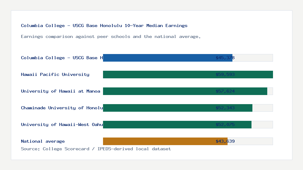 Columbia College - USCG Base Honolulu earnings comparison bar chart - $45,378 median 10-year earnings compared with peer schools and the national average