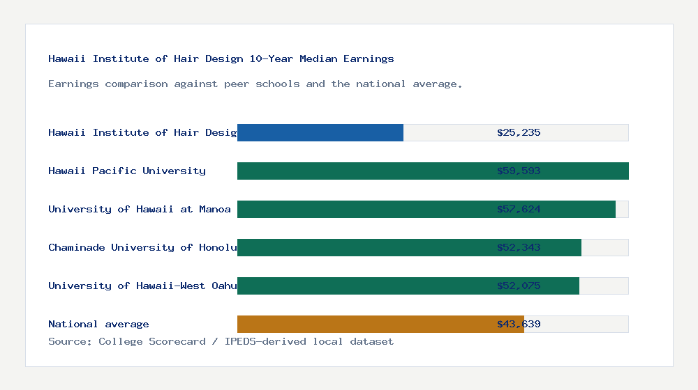Hawaii Institute of Hair Design earnings comparison bar chart - $25,235 median 10-year earnings compared with peer schools and the national average