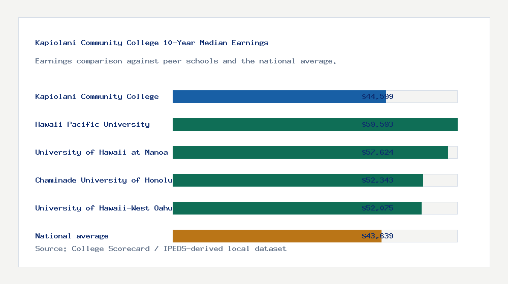 Kapiolani Community College earnings comparison bar chart - $44,599 median 10-year earnings compared with peer schools and the national average