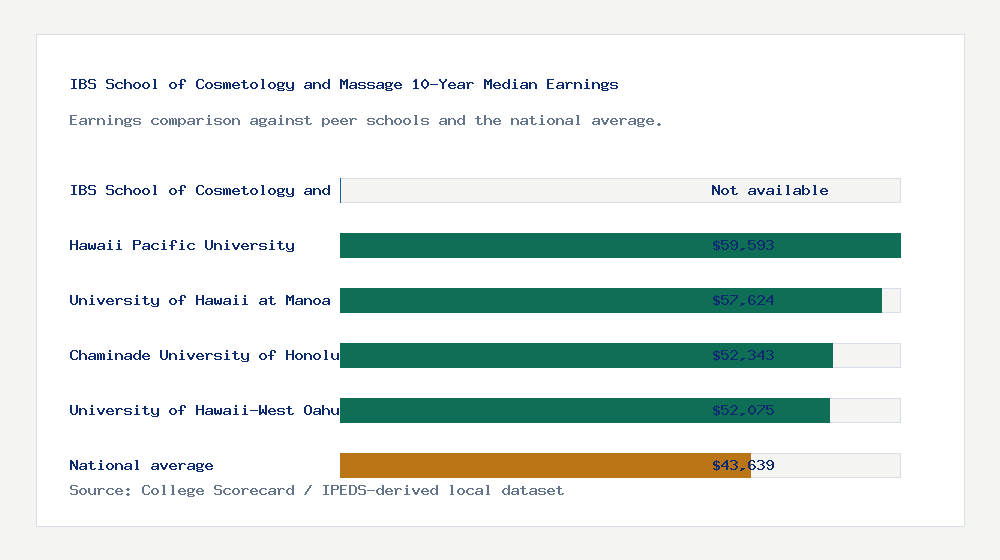 IBS School of Cosmetology and Massage earnings comparison bar chart - Not available median 10-year earnings compared with peer schools and the national average