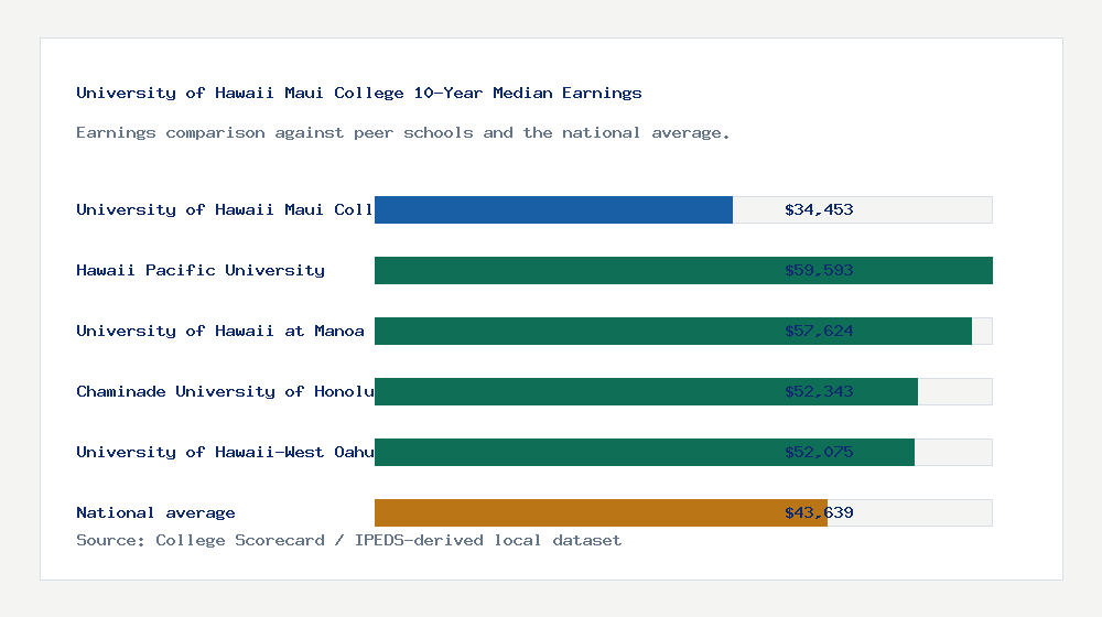 University of Hawaii Maui College earnings comparison bar chart - $34,453 median 10-year earnings compared with peer schools and the national average