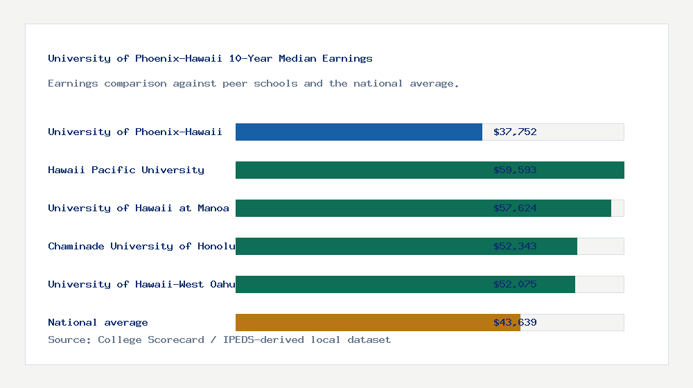 University of Phoenix-Hawaii earnings comparison bar chart - $37,752 median 10-year earnings compared with peer schools and the national average