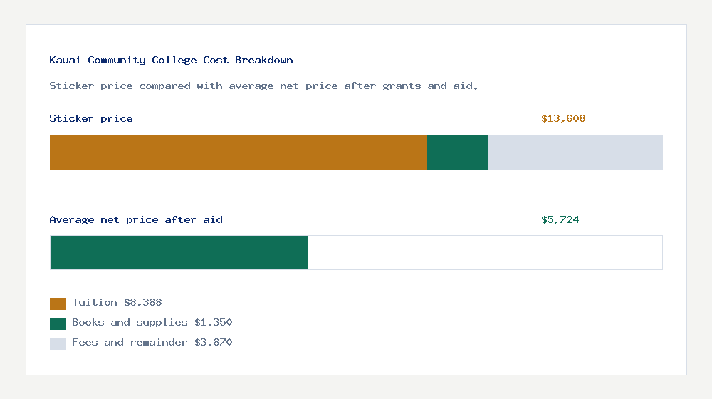 Kauai Community College cost of attendance breakdown - $8,388 tuition vs $5,724 average net price after financial aid