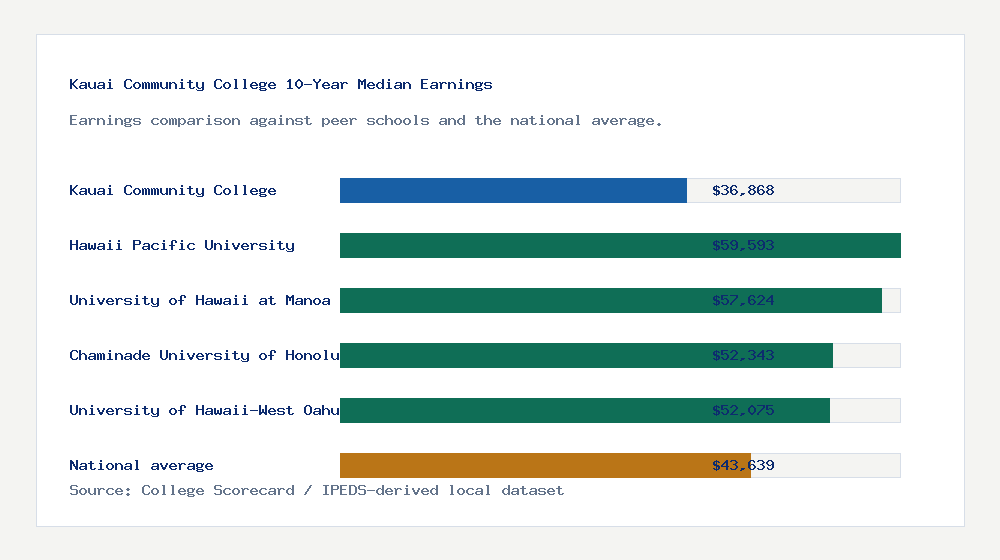 Kauai Community College earnings comparison bar chart - $36,868 median 10-year earnings compared with peer schools and the national average