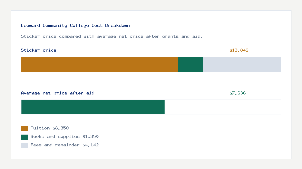 Leeward Community College cost of attendance breakdown - $8,350 tuition vs $7,636 average net price after financial aid