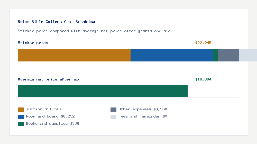 Boise Bible College cost of attendance breakdown - $11,240 tuition vs $16,884 average net price after financial aid
