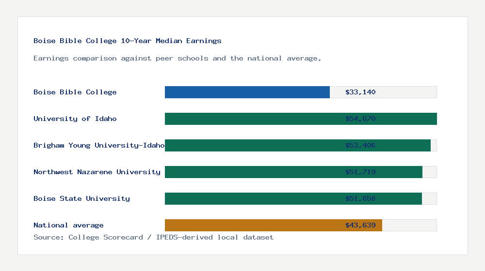 Boise Bible College earnings comparison bar chart - $33,140 median 10-year earnings compared with peer schools and the national average