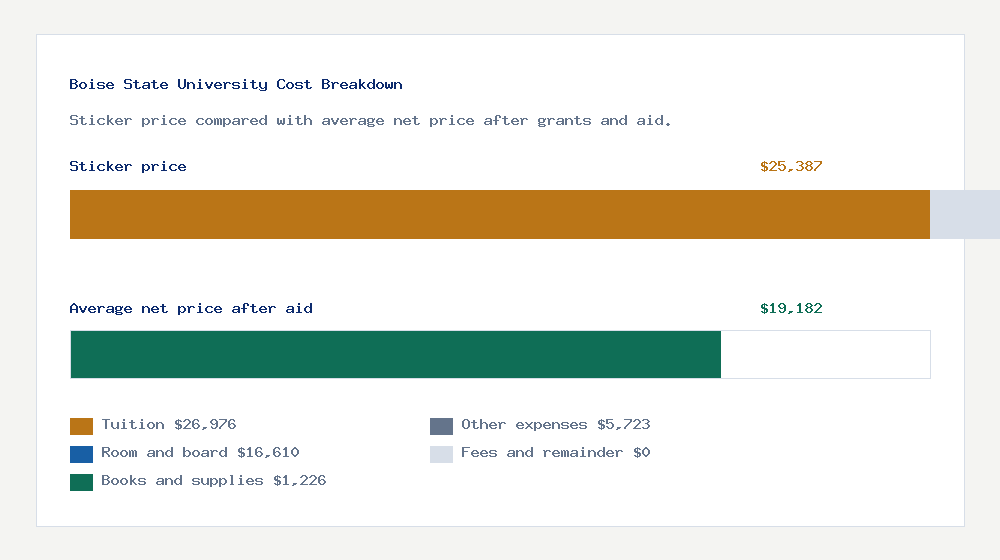 Boise State University cost of attendance breakdown - $26,976 tuition vs $19,182 average net price after financial aid