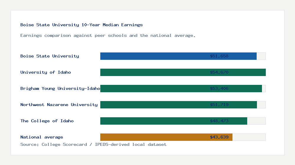 Boise State University earnings comparison bar chart - $51,658 median 10-year earnings compared with peer schools and the national average