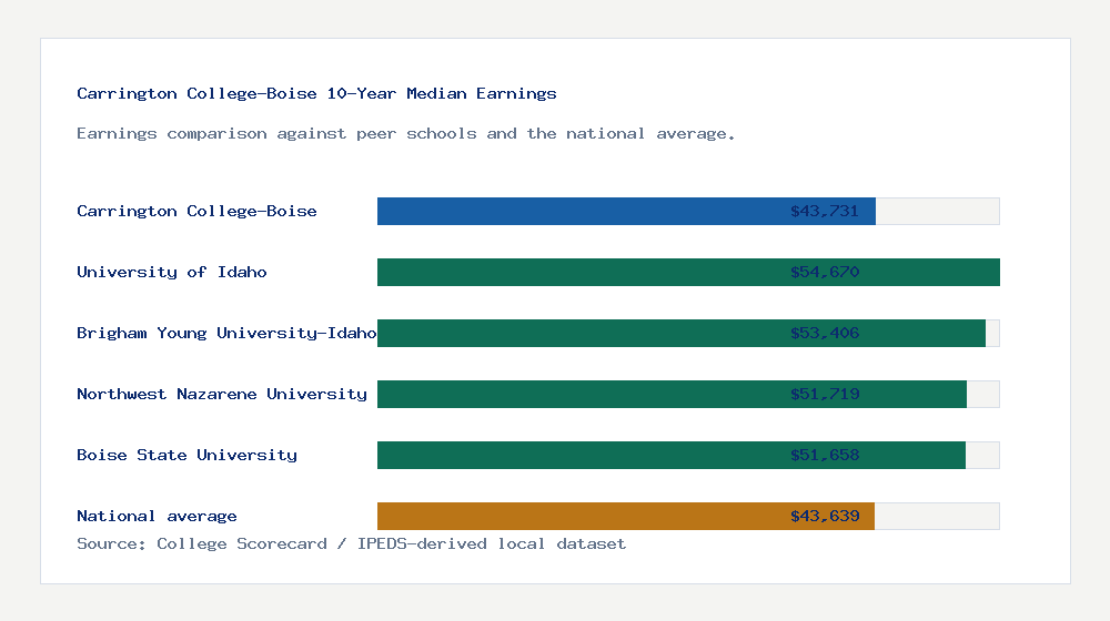 Carrington College-Boise earnings comparison bar chart - $43,731 median 10-year earnings compared with peer schools and the national average