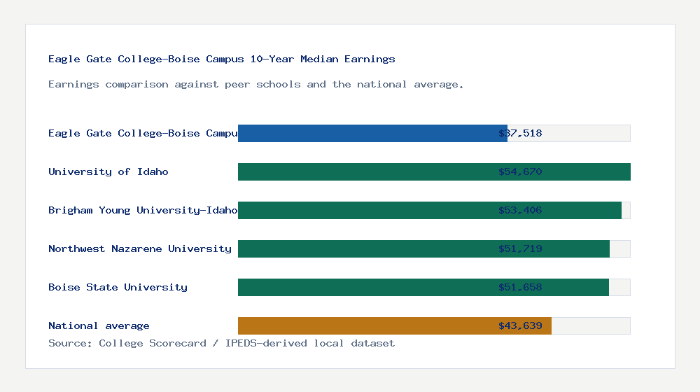 Eagle Gate College-Boise Campus earnings comparison bar chart - $37,518 median 10-year earnings compared with peer schools and the national average