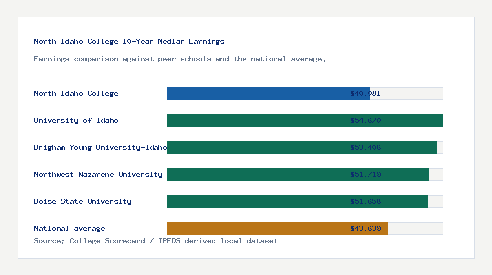North Idaho College earnings comparison bar chart - $40,081 median 10-year earnings compared with peer schools and the national average