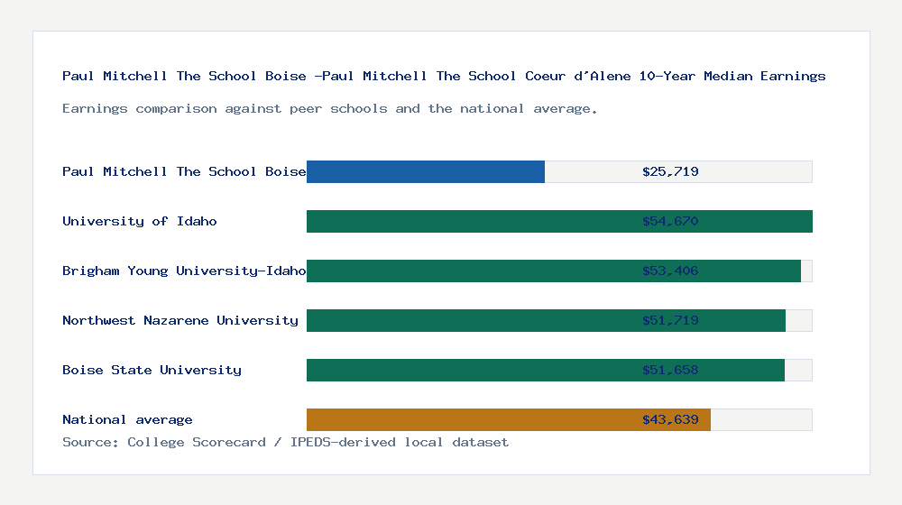 Paul Mitchell The School Boise -Paul Mitchell The School Coeur d'Alene earnings comparison bar chart - $25,719 median 10-year earnings compared with peer schools and the national average