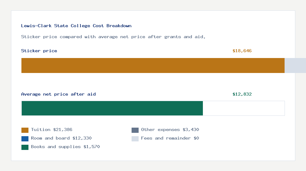 Lewis-Clark State College cost of attendance breakdown - $21,386 tuition vs $12,832 average net price after financial aid