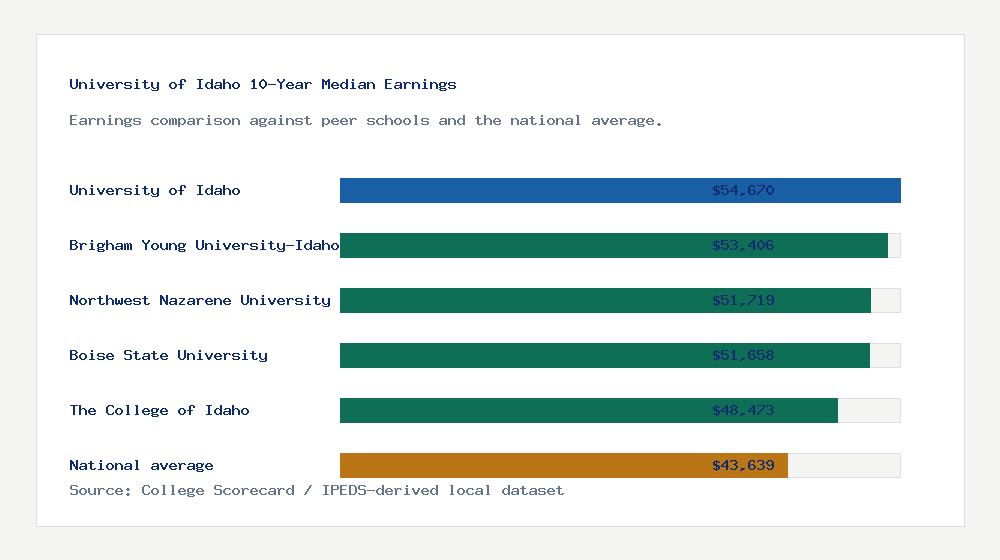 University of Idaho earnings comparison bar chart - $54,670 median 10-year earnings compared with peer schools and the national average