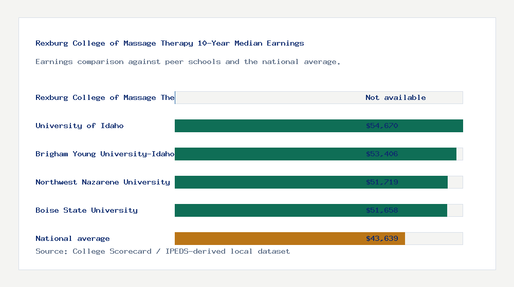 Rexburg College of Massage Therapy earnings comparison bar chart - Not available median 10-year earnings compared with peer schools and the national average