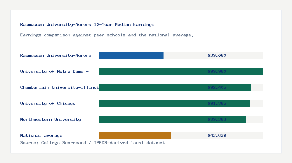 Rasmussen University-Aurora earnings comparison bar chart - $39,080 median 10-year earnings compared with peer schools and the national average