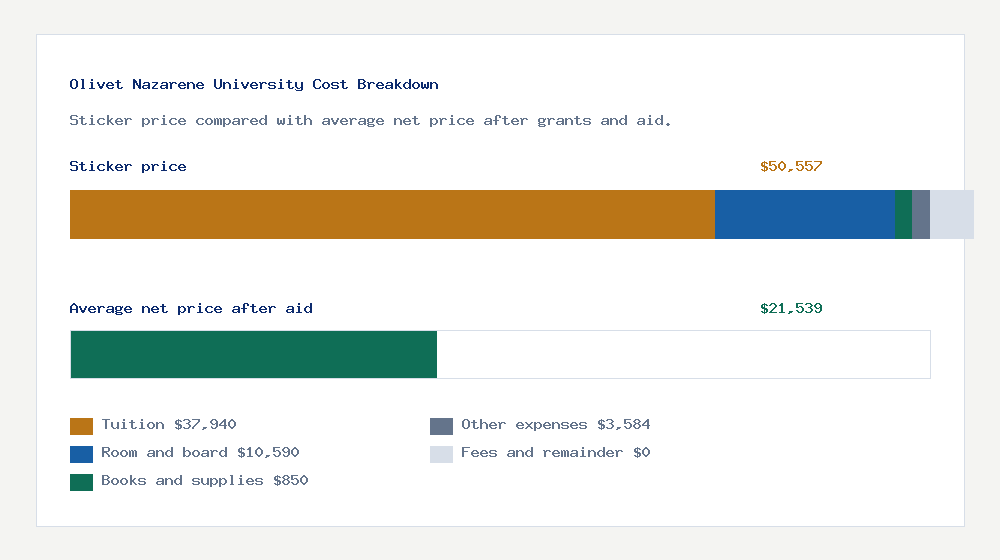 Olivet Nazarene University cost of attendance breakdown - $37,940 tuition vs $21,539 average net price after financial aid