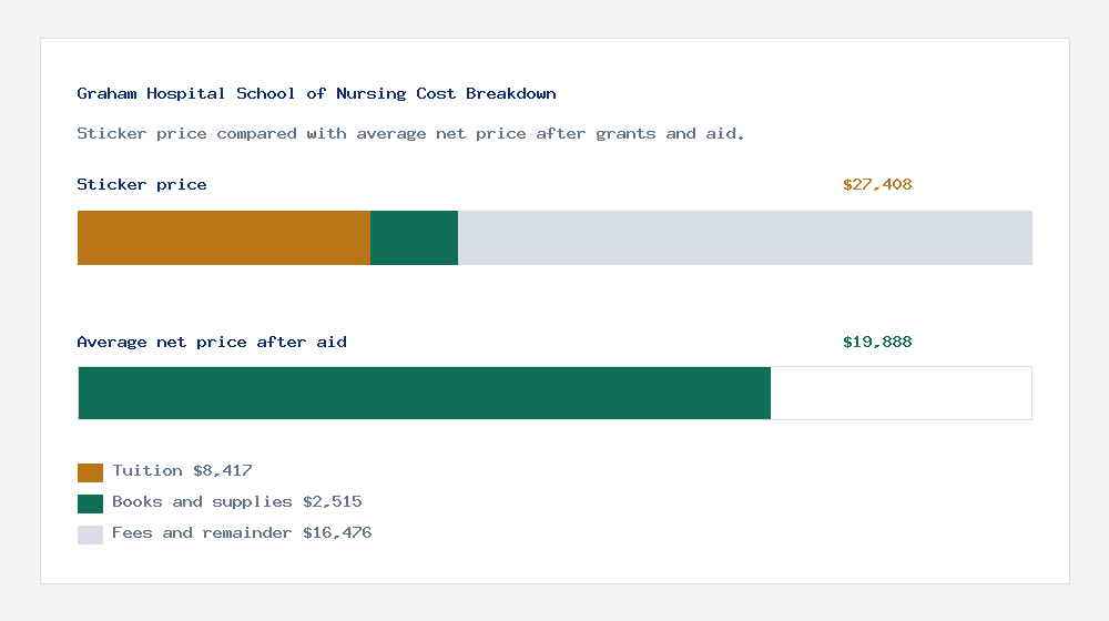 Graham Hospital School of Nursing cost of attendance breakdown - $8,417 tuition vs $19,888 average net price after financial aid