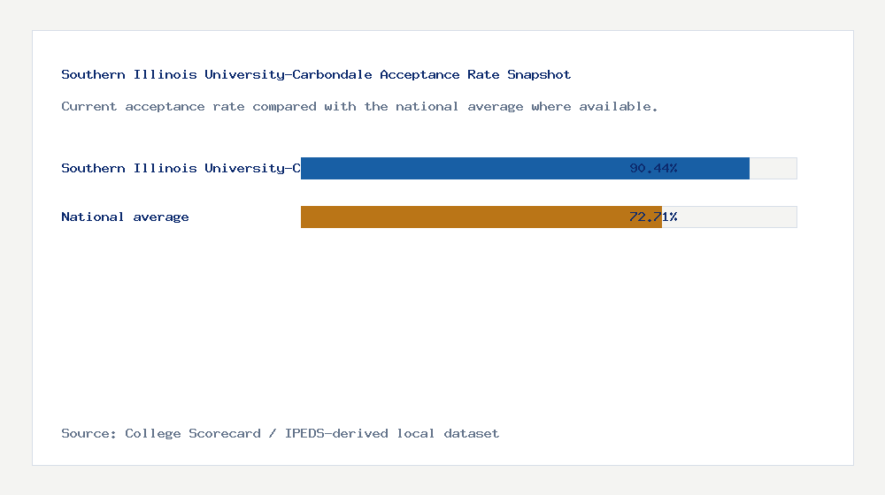 Southern Illinois University-Carbondale acceptance rate chart showing 90.44% acceptance rate compared with the national average