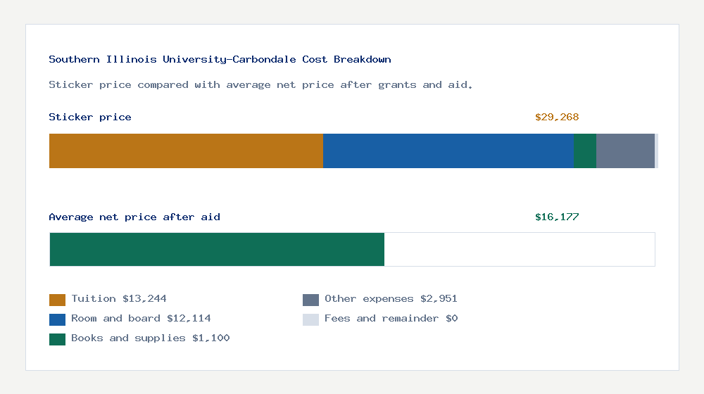 Southern Illinois University-Carbondale cost of attendance breakdown - $13,244 tuition vs $16,177 average net price after financial aid
