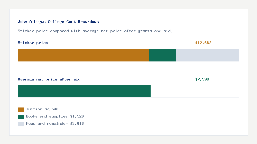 John A Logan College cost of attendance breakdown - $7,540 tuition vs $7,599 average net price after financial aid