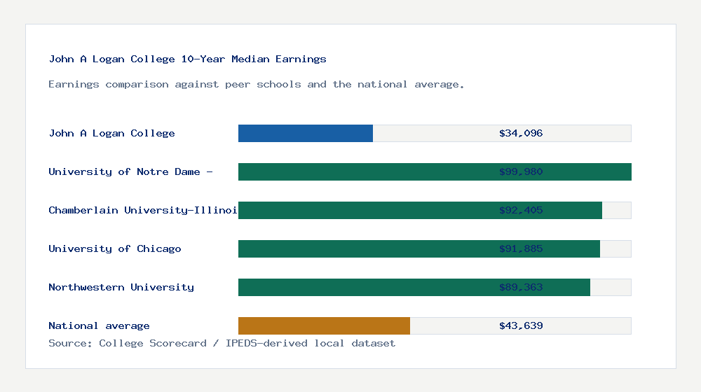 John A Logan College earnings comparison bar chart - $34,096 median 10-year earnings compared with peer schools and the national average