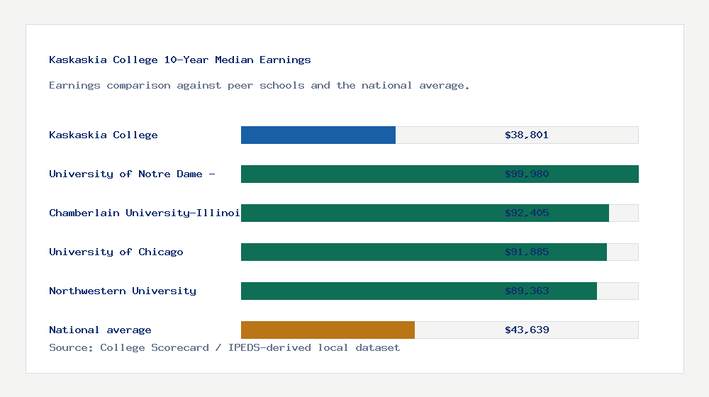 Kaskaskia College earnings comparison bar chart - $38,801 median 10-year earnings compared with peer schools and the national average