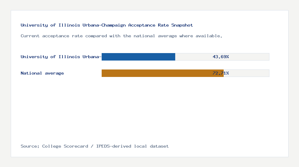 University of Illinois Urbana-Champaign acceptance rate chart showing 43.69% acceptance rate compared with the national average