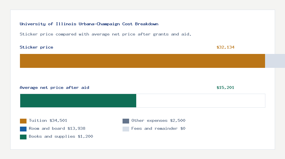 University of Illinois Urbana-Champaign cost of attendance breakdown - $34,501 tuition vs $15,201 average net price after financial aid