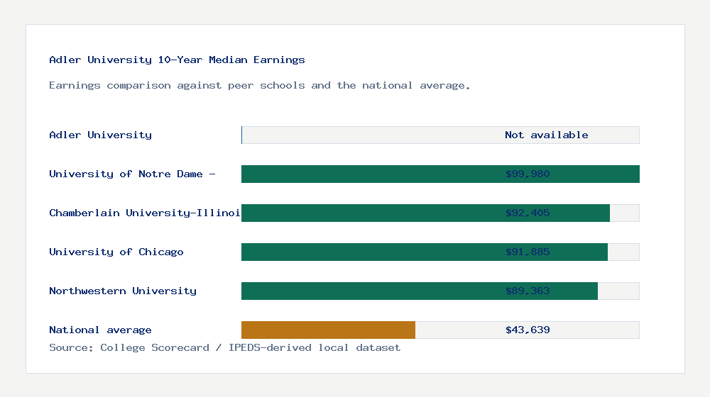 Adler University earnings comparison bar chart - Not available median 10-year earnings compared with peer schools and the national average