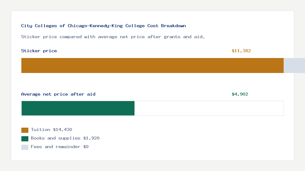 City Colleges of Chicago-Kennedy-King College cost of attendance breakdown - $14,430 tuition vs $4,902 average net price after financial aid
