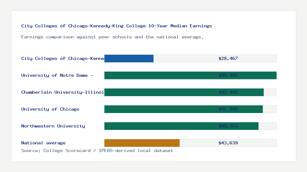 City Colleges of Chicago-Kennedy-King College earnings comparison bar chart - $28,467 median 10-year earnings compared with peer schools and the national average