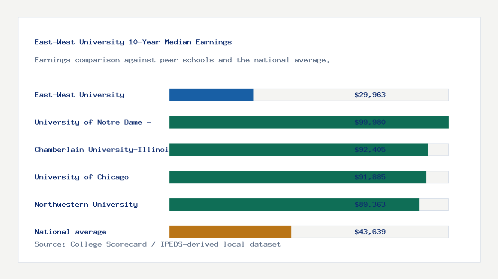 East-West University earnings comparison bar chart - $29,963 median 10-year earnings compared with peer schools and the national average
