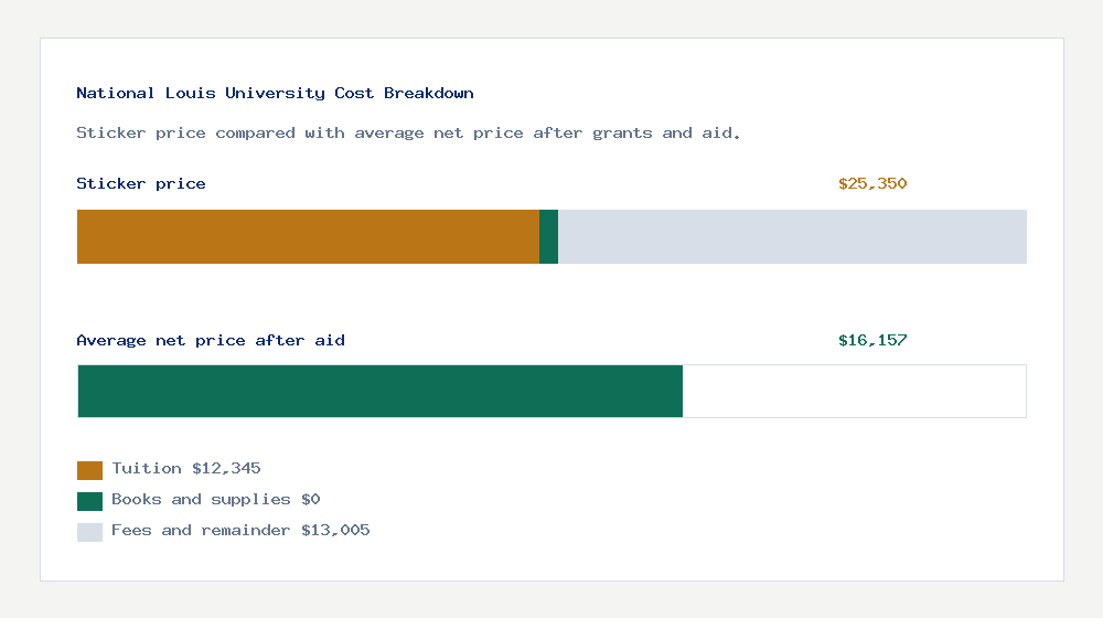 National Louis University cost of attendance breakdown - $12,345 tuition vs $16,157 average net price after financial aid