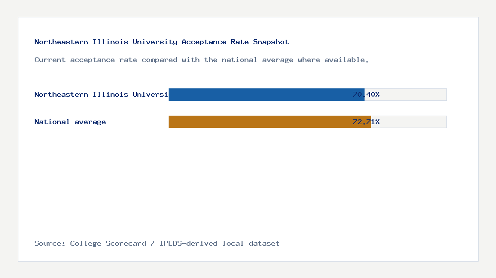 Northeastern Illinois University acceptance rate chart showing 70.40% acceptance rate compared with the national average