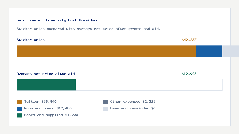 Saint Xavier University cost of attendance breakdown - $36,840 tuition vs $12,093 average net price after financial aid