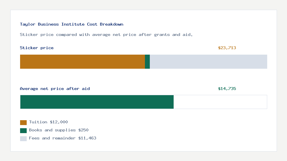 Taylor Business Institute cost of attendance breakdown - $12,000 tuition vs $14,735 average net price after financial aid
