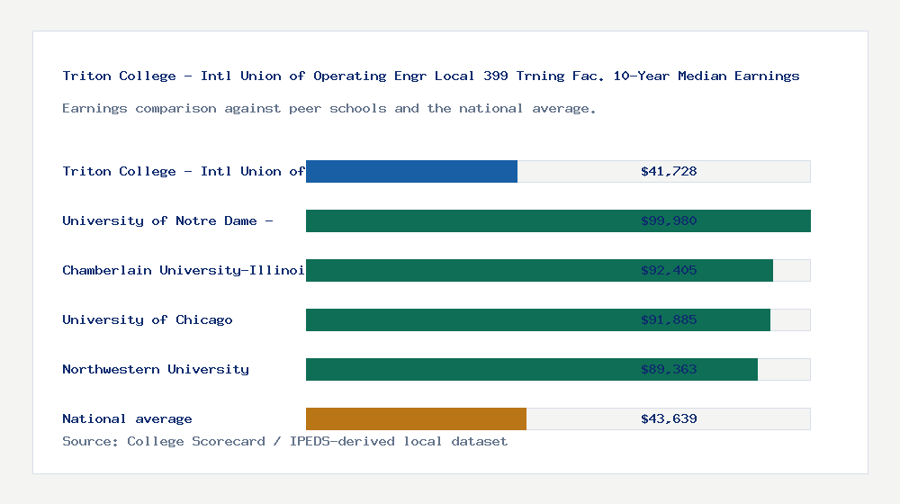 Triton College - Intl Union of Operating Engr Local 399 Trning Fac. earnings comparison bar chart - $41,728 median 10-year earnings compared with peer schools and the national average