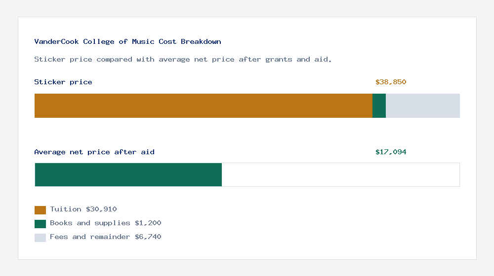 VanderCook College of Music cost of attendance breakdown - $30,910 tuition vs $17,094 average net price after financial aid